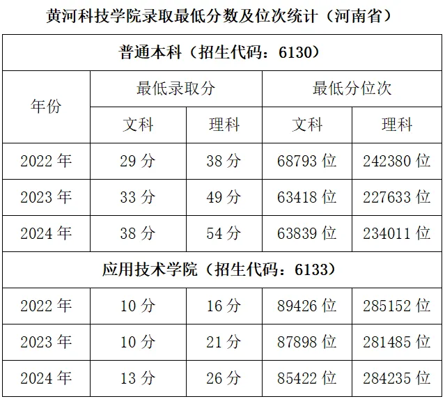 黄河科技学院