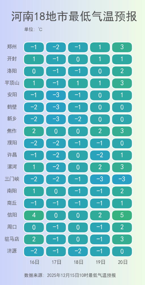河南18地市最低气温预报.png