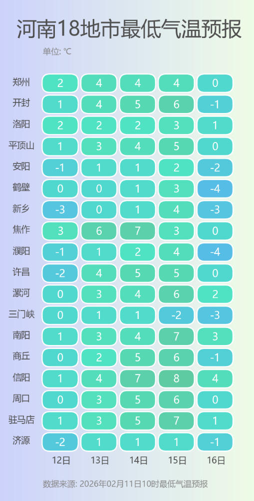 河南18地市最低气温预报.png