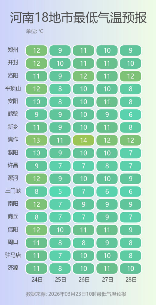 河南18地市最低气温预报.png