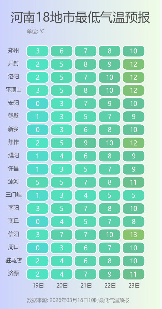 河南18地市最低气温预报.png