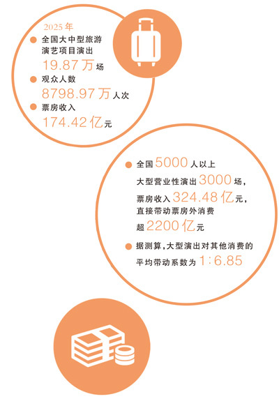 旅游+演艺,激活消费新空间(大数据观察)