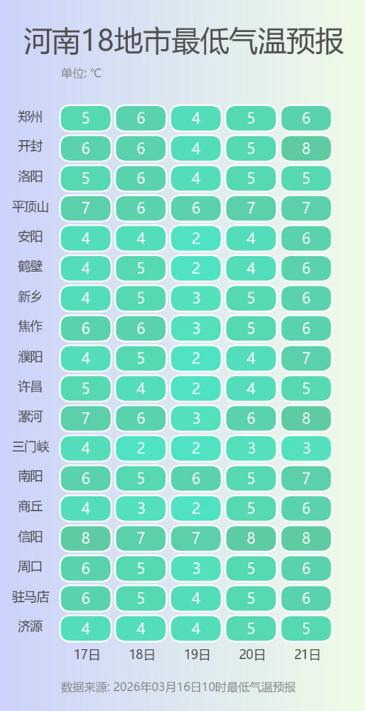 河南18地市最低气温预报.png