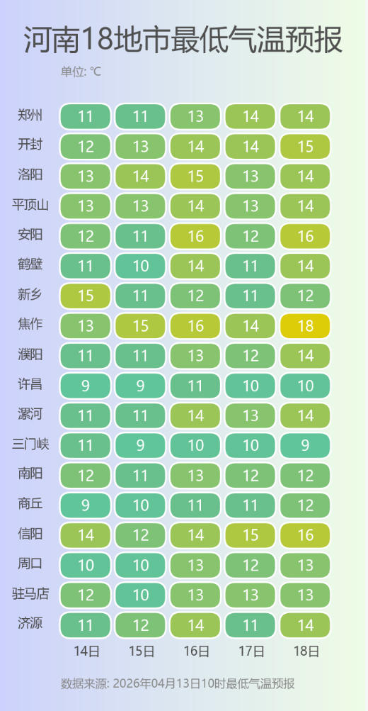 河南18地市最低气温预报.png