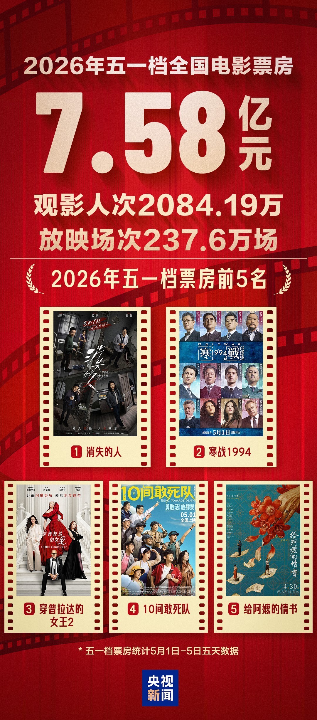 视频丨五一档票房7.58亿元！“电影+”持续升级 惠民举措焕新消费