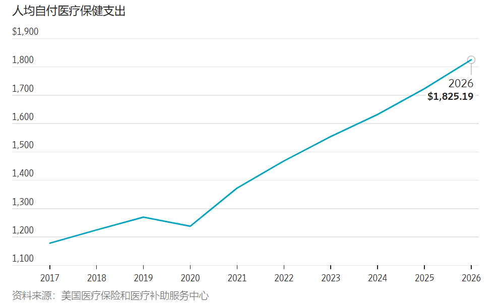 美国民众人均自付医疗保健支出统计图 华尔街日报