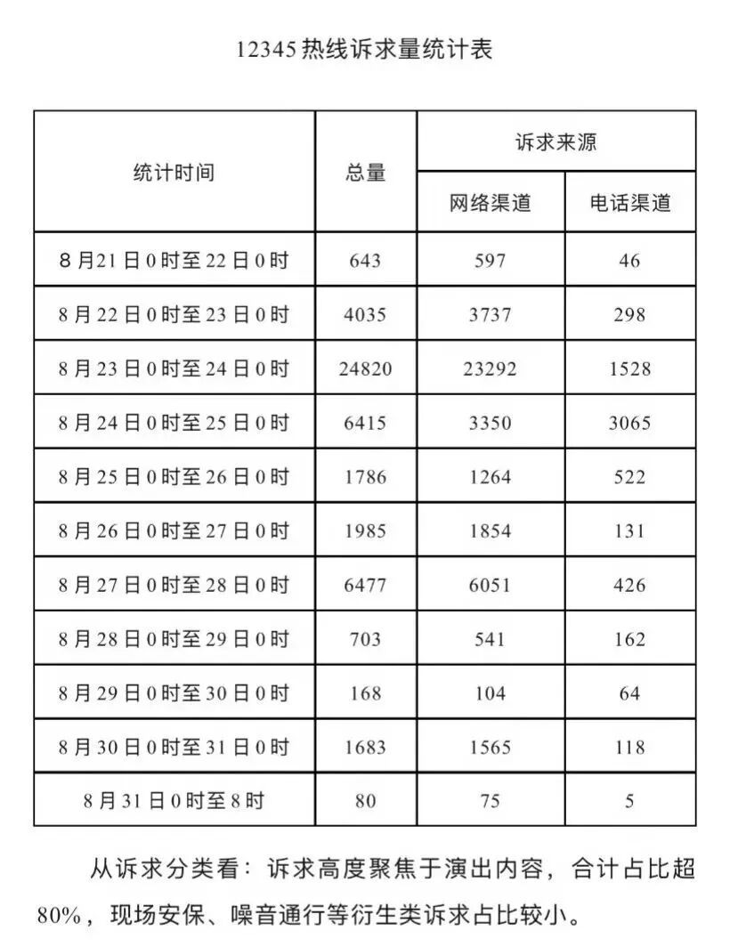 徐州12345发布的热线诉求量统计表/图源：徐州12345